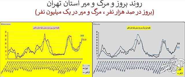 ایران در آستانه موج سهمگین‌تر کرونا / جدیدترین شهرهایی که قرمز شدند